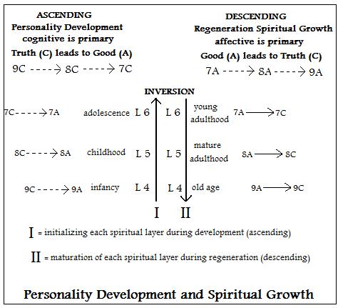 Diagram of Personality Development and Spiritual Growth